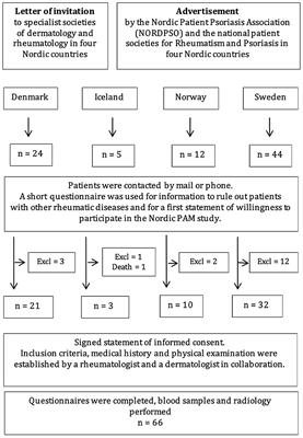 Comorbidities in a Cohort of 66 Patients With Psoriatic Arthritis Mutilans—Results From the Nordic PAM Study